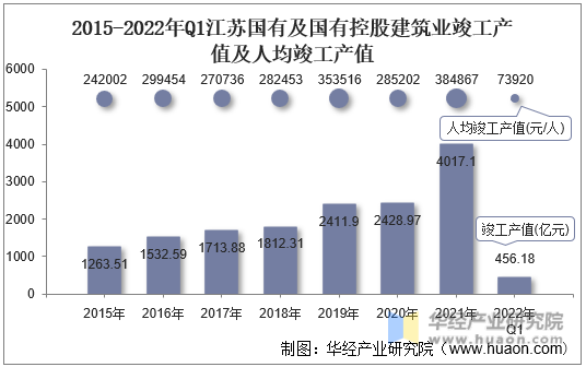 2015-2022年Q1江苏国有及国有控股建筑业竣工产值及人均竣工产值