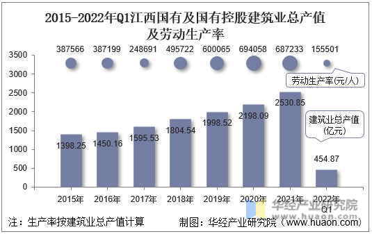 2015-2022年Q1江西国有及国有控股建筑业总产值及劳动生产率