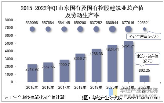 2015-2022年Q1山东国有及国有控股建筑业总产值及劳动生产率