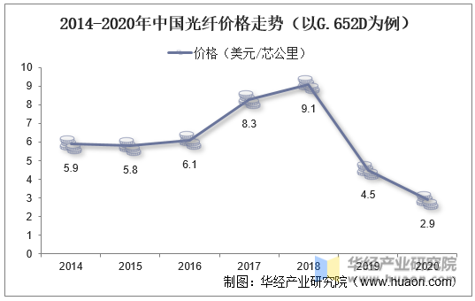 2014-2020年中国光纤价格走势（以G.652D为例）