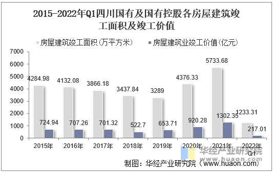 2015-2022年Q1四川国有及国有控股各房屋建筑竣工面积及竣工价值