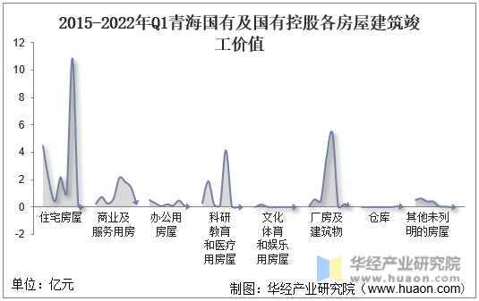 2015-2022年Q1青海国有及国有控股各房屋建筑竣工价值