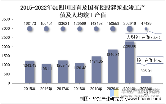 2015-2022年Q1四川国有及国有控股建筑业竣工产值及人均竣工产值