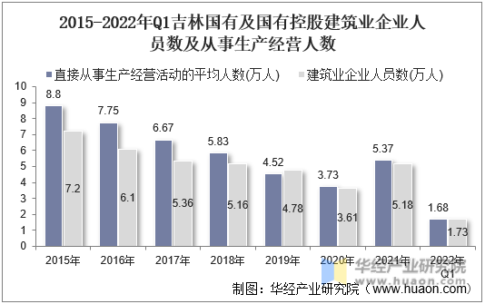 2015-2022年Q1吉林国有及国有控股建筑业企业人员数及从事生产经营人数