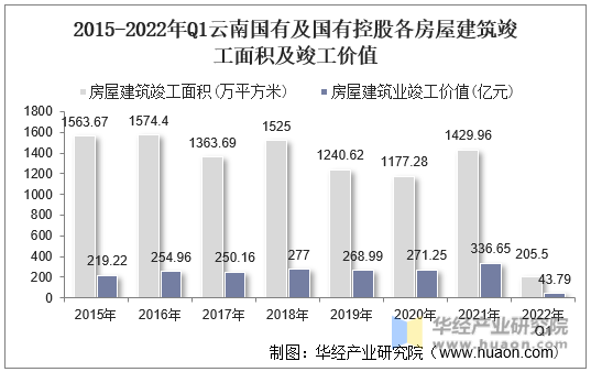 2015-2022年Q1云南国有及国有控股各房屋建筑竣工面积及竣工价值