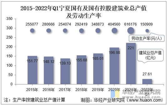 2015-2022年Q1宁夏国有及国有控股建筑业总产值及劳动生产率