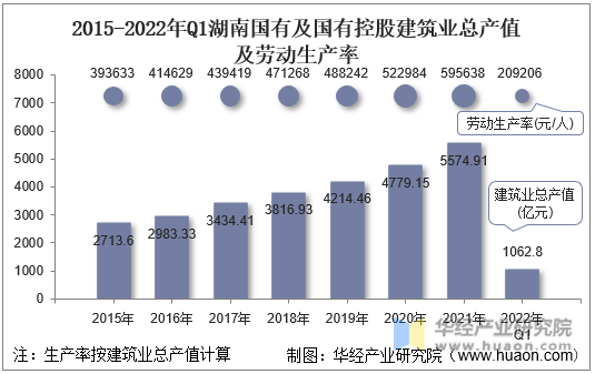 2015-2022年Q1湖南国有及国有控股建筑业总产值及劳动生产率