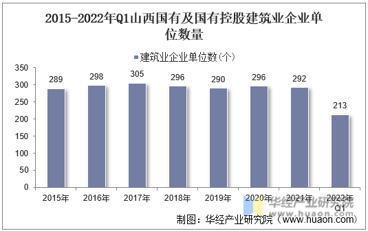 2015-2022年Q1山西国有及国有控股建筑业企业单位数量