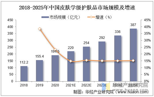 2018-2025年中国皮肤学级护肤品市场规模及增速