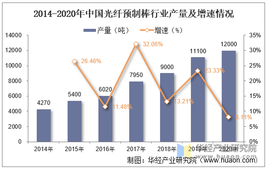 2014-2020年中国光纤预制棒行业产量及增速情况