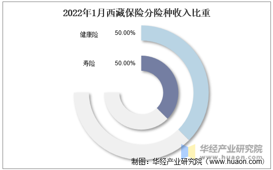 2022年1月西藏保险分险种收入比重