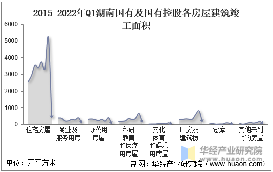2015-2022年Q1湖南国有及国有控股各房屋建筑竣工面积