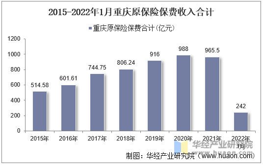 2015-2022年1月重庆原保险保费收入合计