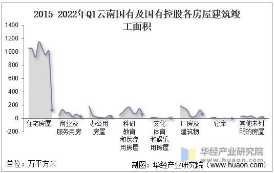 2015-2022年Q1云南国有及国有控股各房屋建筑竣工面积