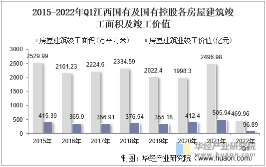 2015-2022年Q1江西国有及国有控股各房屋建筑竣工面积及竣工价值