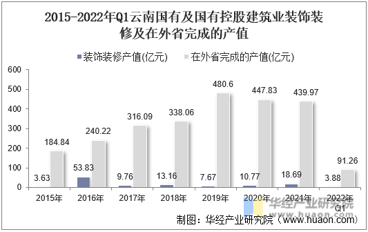 2015-2022年Q1云南国有及国有控股建筑业装饰装修及在外省完成的产值