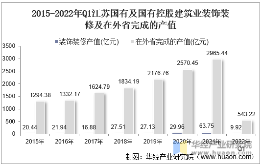 2015-2022年Q1江苏国有及国有控股建筑业装饰装修及在外省完成的产值