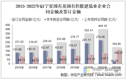 2015-2022年Q1宁夏国有及国有控股建筑业企业合同金额及签订金额