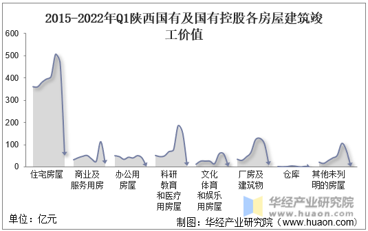2015-2022年Q1陕西国有及国有控股各房屋建筑竣工价值