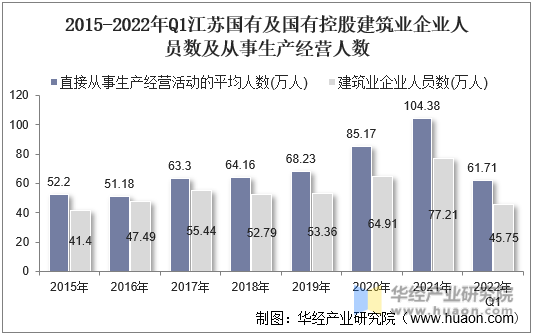 2015-2022年Q1江苏国有及国有控股建筑业企业人员数及从事生产经营人数