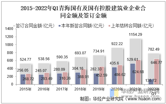 2015-2022年Q1青海国有及国有控股建筑业企业合同金额及签订金额