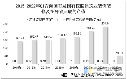 2015-2022年Q1青海国有及国有控股建筑业装饰装修及在外省完成的产值