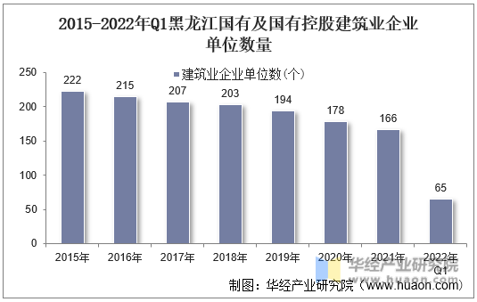 2015-2022年Q1黑龙江国有及国有控股建筑业企业单位数量