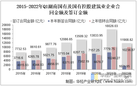 2015-2022年Q1湖南国有及国有控股建筑业企业合同金额及签订金额
