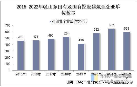 2015-2022年Q1山东国有及国有控股建筑业企业单位数量