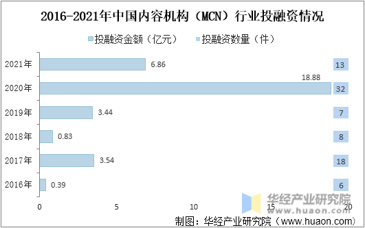 2016-2022年中国内容机构（MCN）行业投融资情况