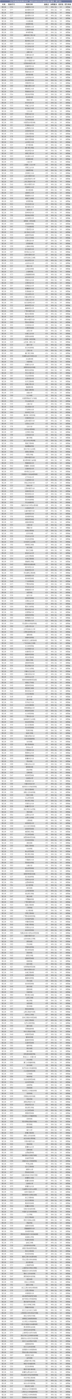 2021年陕西省普通类本科二批招生院校名单及最低录取分数线（理工类）排名表