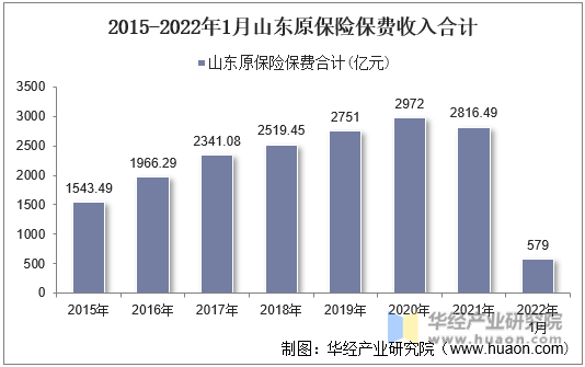 2015-2022年1月山东原保险保费收入合计