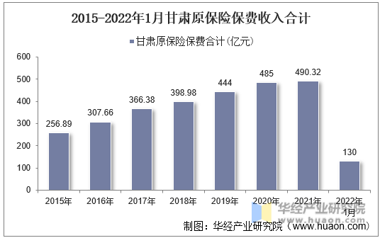 2015-2022年1月甘肃原保险保费收入合计