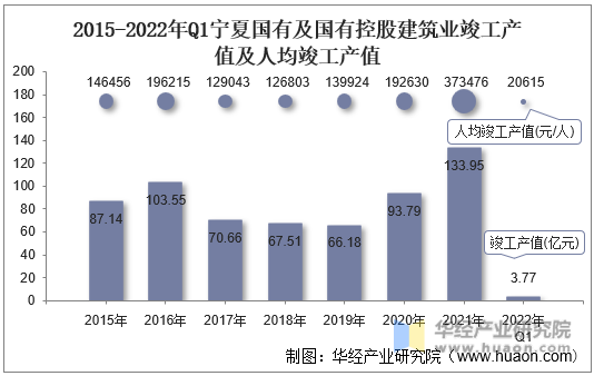 2015-2022年Q1宁夏国有及国有控股建筑业竣工产值及人均竣工产值