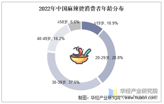 2022年中国麻辣烫消费者年龄分布