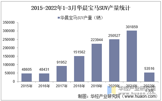 2015-2022年1-3月华晨宝马SUV产量统计