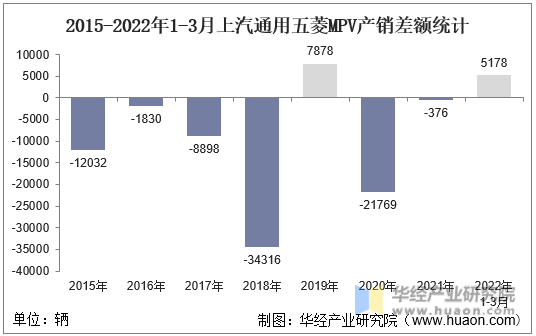 2015-2022年1-3月上汽通用五菱MPV产销差额统计