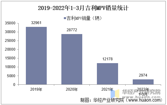 2019-2022年1-3月吉利MPV销量统计