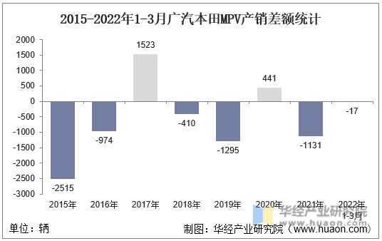 2015-2022年1-3月广汽本田MPV产销差额统计