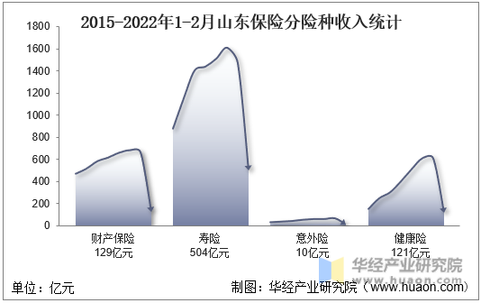 2015-2022年1-2月山东保险分险种收入统计