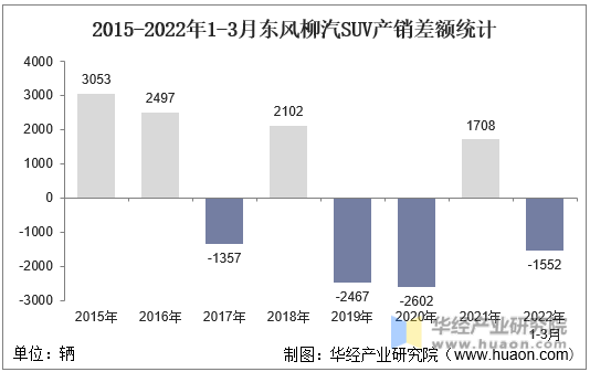 2015-2022年1-3月东风柳汽SUV产销差额统计