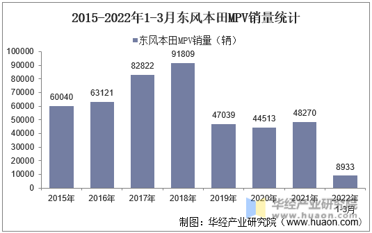 2015-2022年1-3月东风本田MPV销量统计