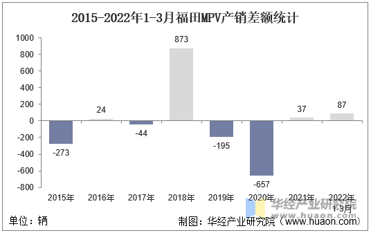 2015-2022年1-3月福田MPV产销差额统计