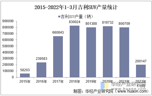 2015-2022年1-3月吉利SUV产量统计