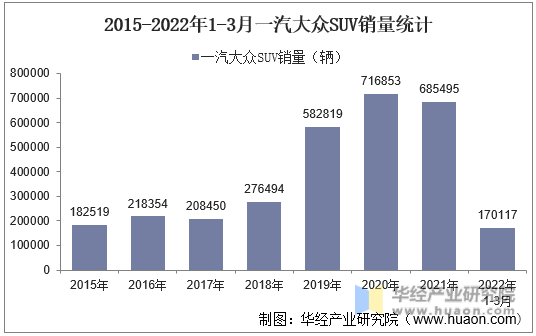 2015-2022年1-3月一汽大众SUV销量统计