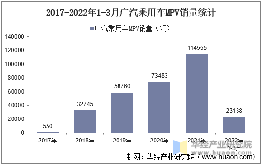 2017-2022年1-3月广汽乘用车MPV销量统计