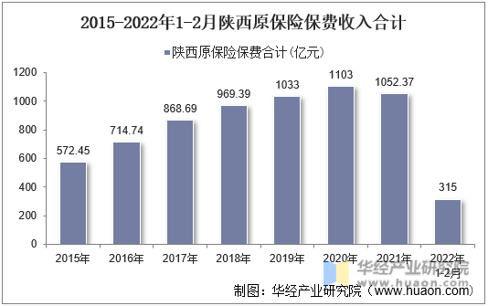 2015-2022年1-2月陕西原保险保费收入合计
