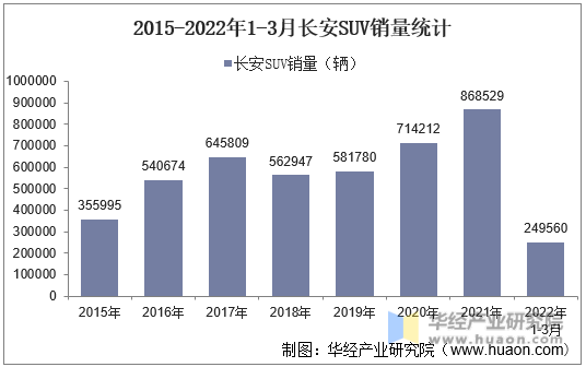 2015-2022年1-3月长安SUV销量统计