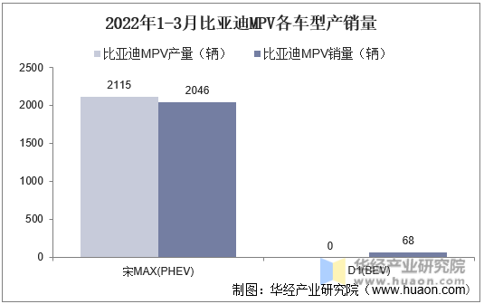 2022年1-3月比亚迪MPV各车型产销量