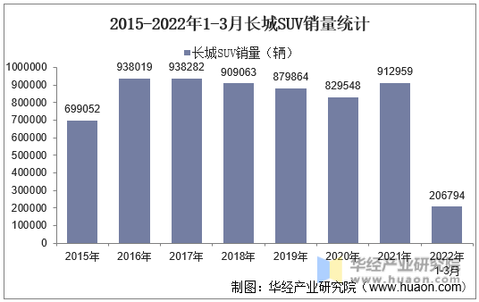 2015-2022年1-3月长城SUV销量统计